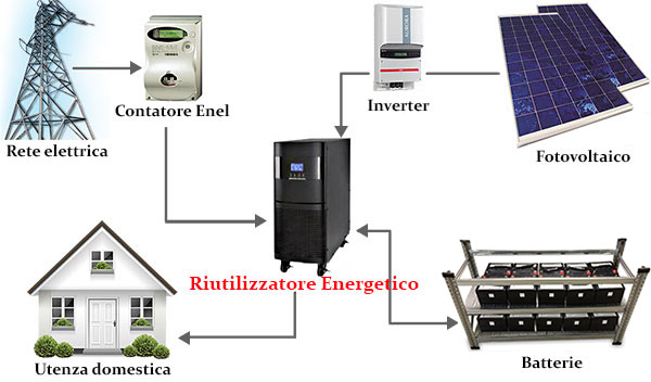 Figura 2: Come il Riutilizzatore Energetico si interfacci tra l'impianto fotovoltaico, la rete Enel, l'utenza domestica e le batterie d'accumulo.