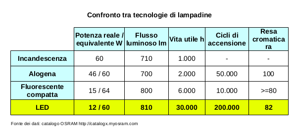 Confronto tra le tipologie di lampadina