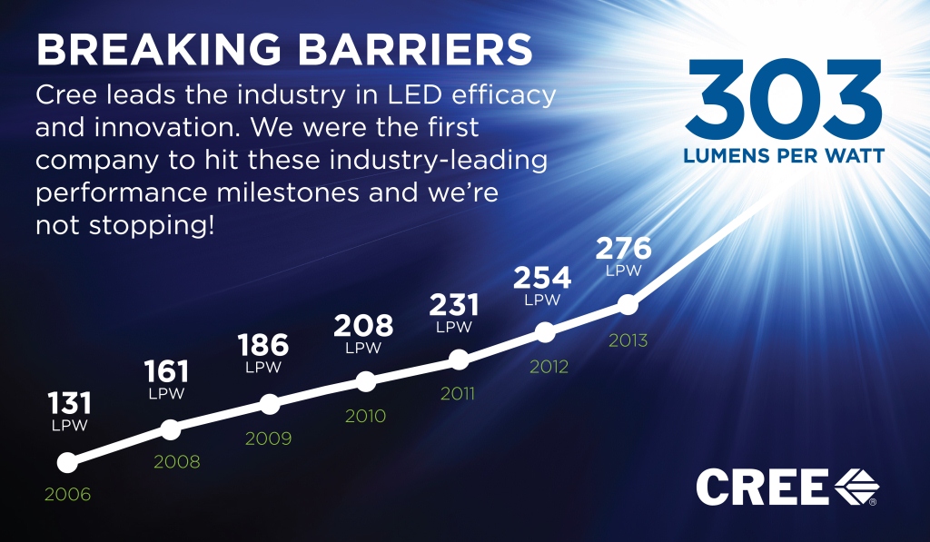 Cree, nuovi record di luminosità per i sistemi a LED bianchi