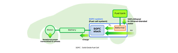 Nissan inventa un sistema Fuel-Cell e-Bio con un generatore SOFC