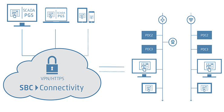 SBC Connectivity Portal consente la trasmissione sicura dei dati