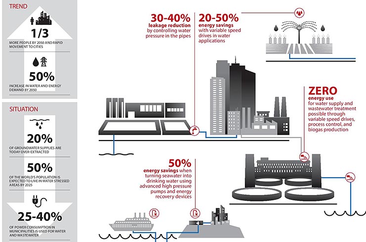 Danfoss, gli azionamenti VLT favoriscono la produzione di energia