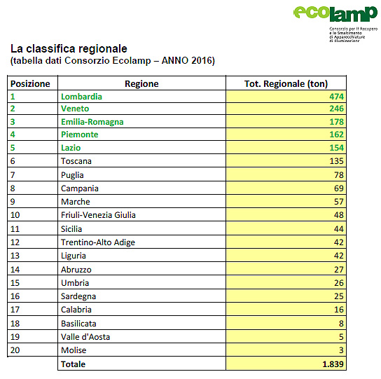 Ecolamp, nel 2016 raccolte tremila di RAEE riciclate