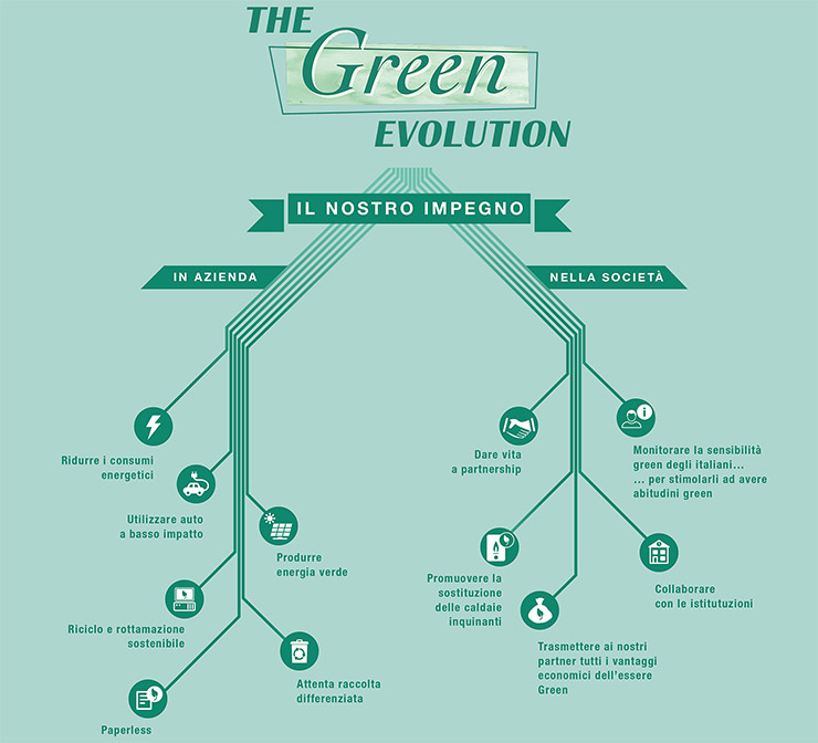 The Green Evolution, Vaillant studia le abitudini degli italiani