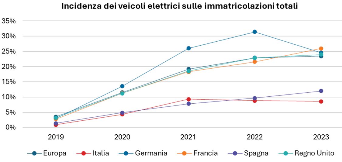 auto elettriche