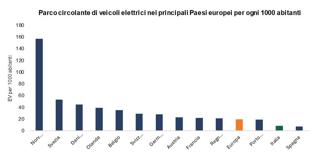 auto elettriche