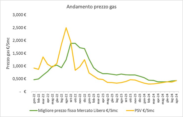 costo del gas