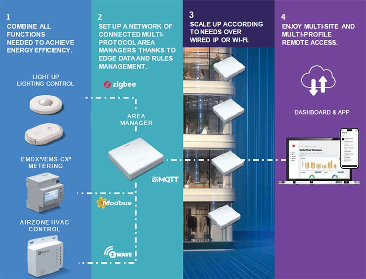 Automatismi intelligenti