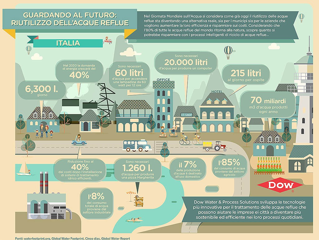 Giornata Mondiale dell'Acqua, come riutilizzare le acque reflue?